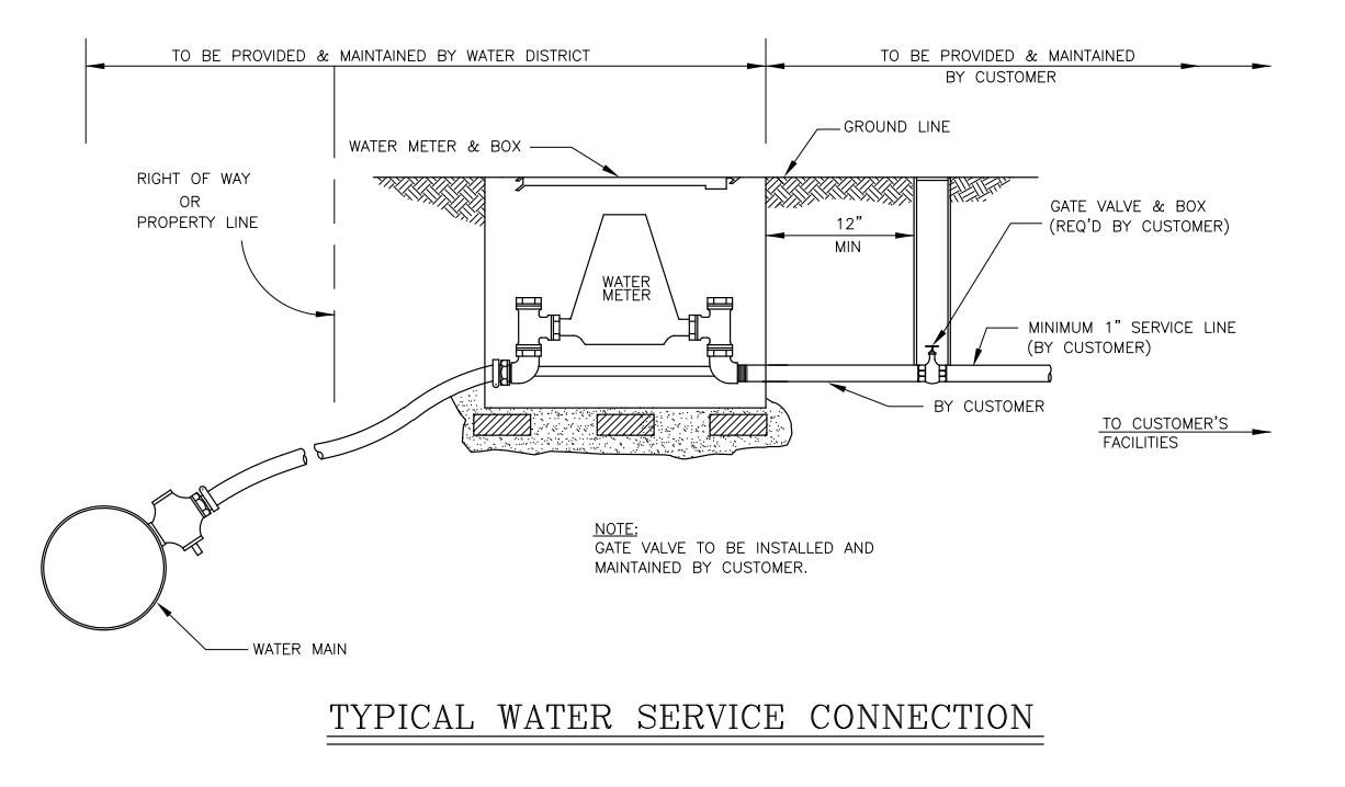 Diagram of a typical water service connection showing the meter, valve box, and service line.