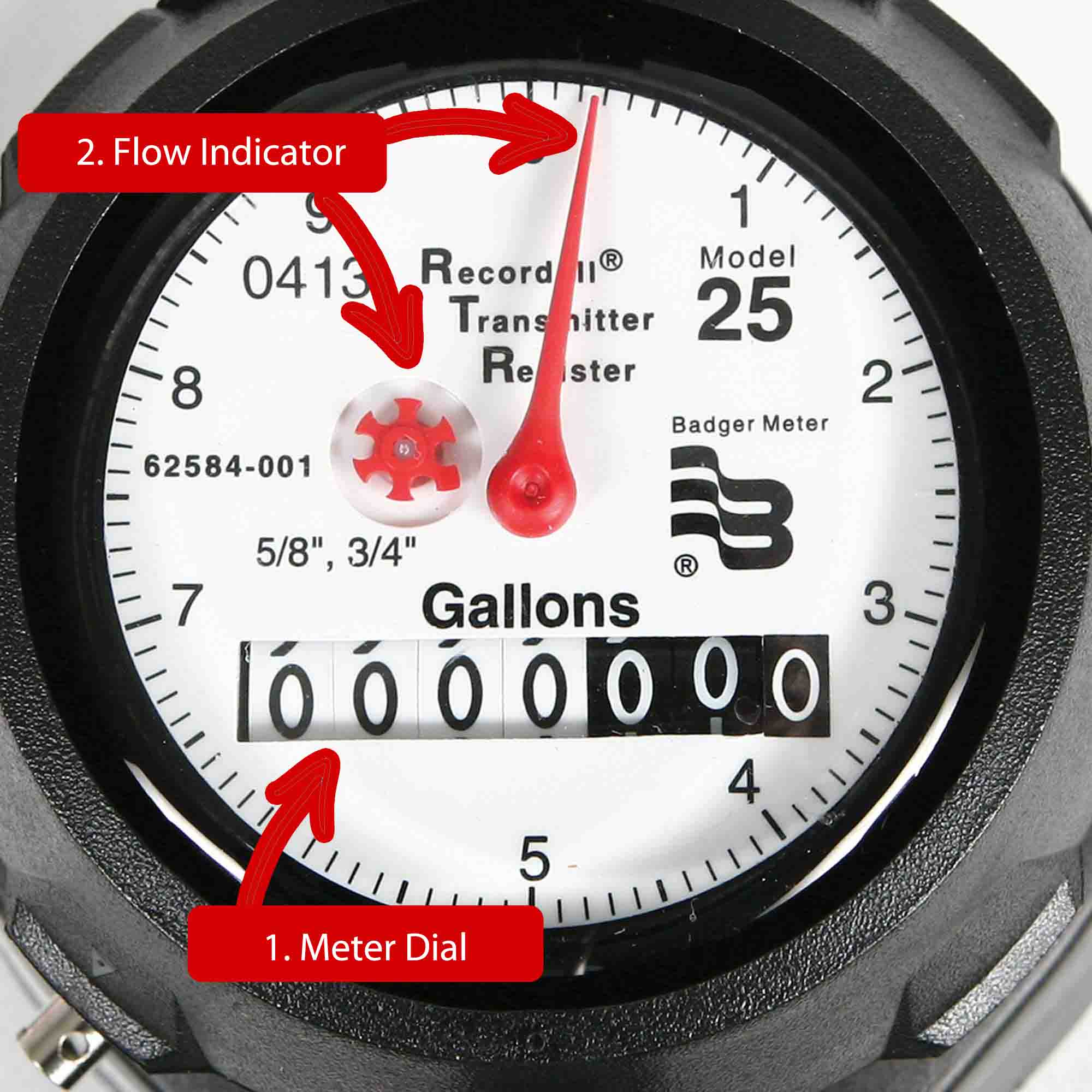 Annotated water meter showing the flow indicator and meter dial.
